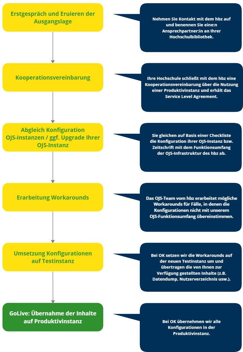 Schritte bis zur Produktivinstanz
