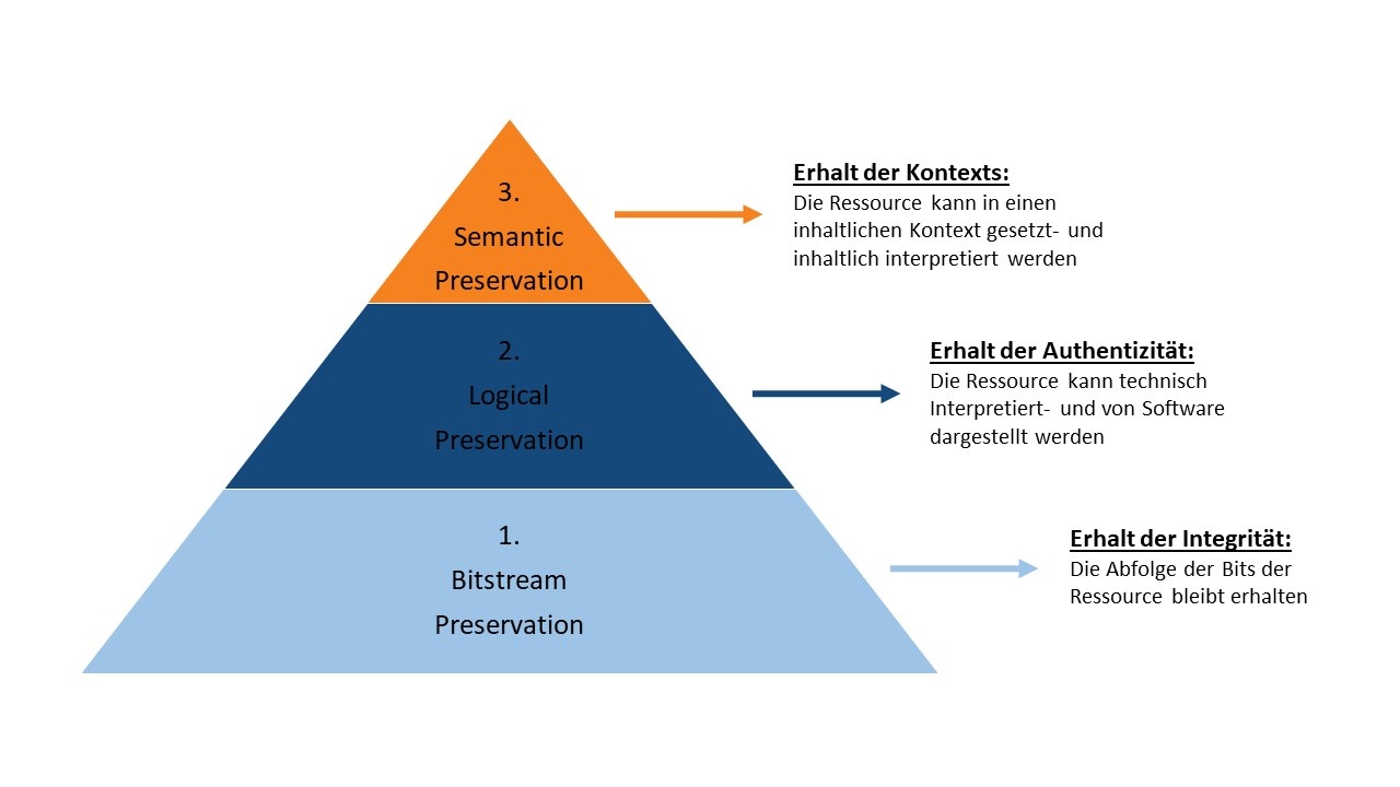 Darstellung der Preservation Levels als Pyramide