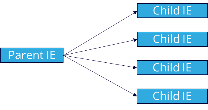 Grafik: Parent-IE mit Pfeilen zu mehreren Child-IEs