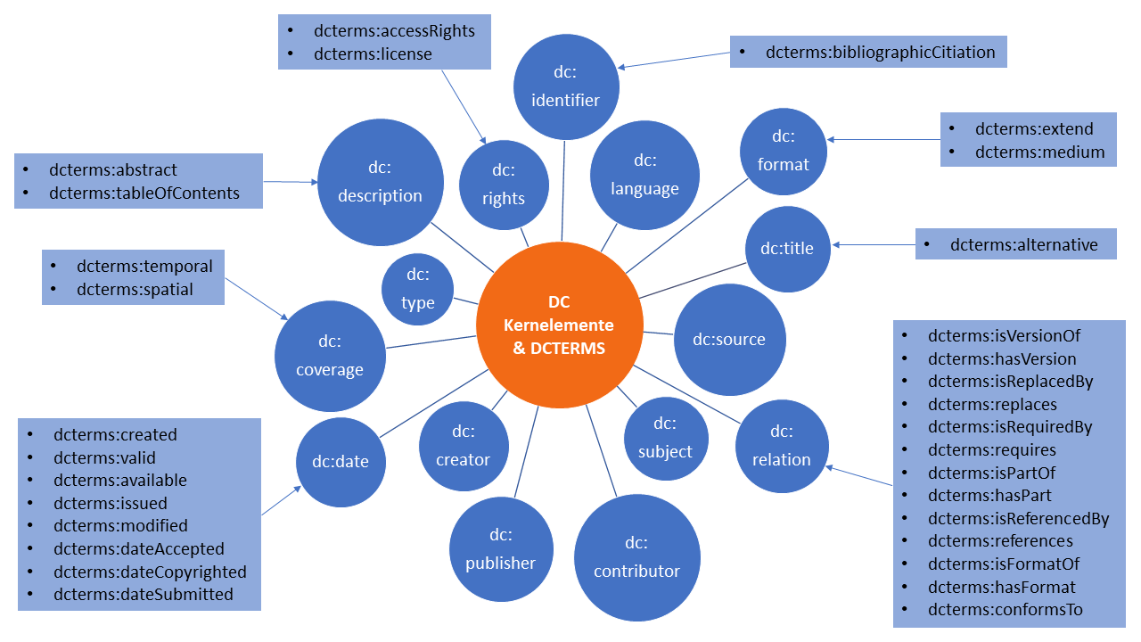 Diagramm zu DC Kernelementen und DCTERMS-Elementen