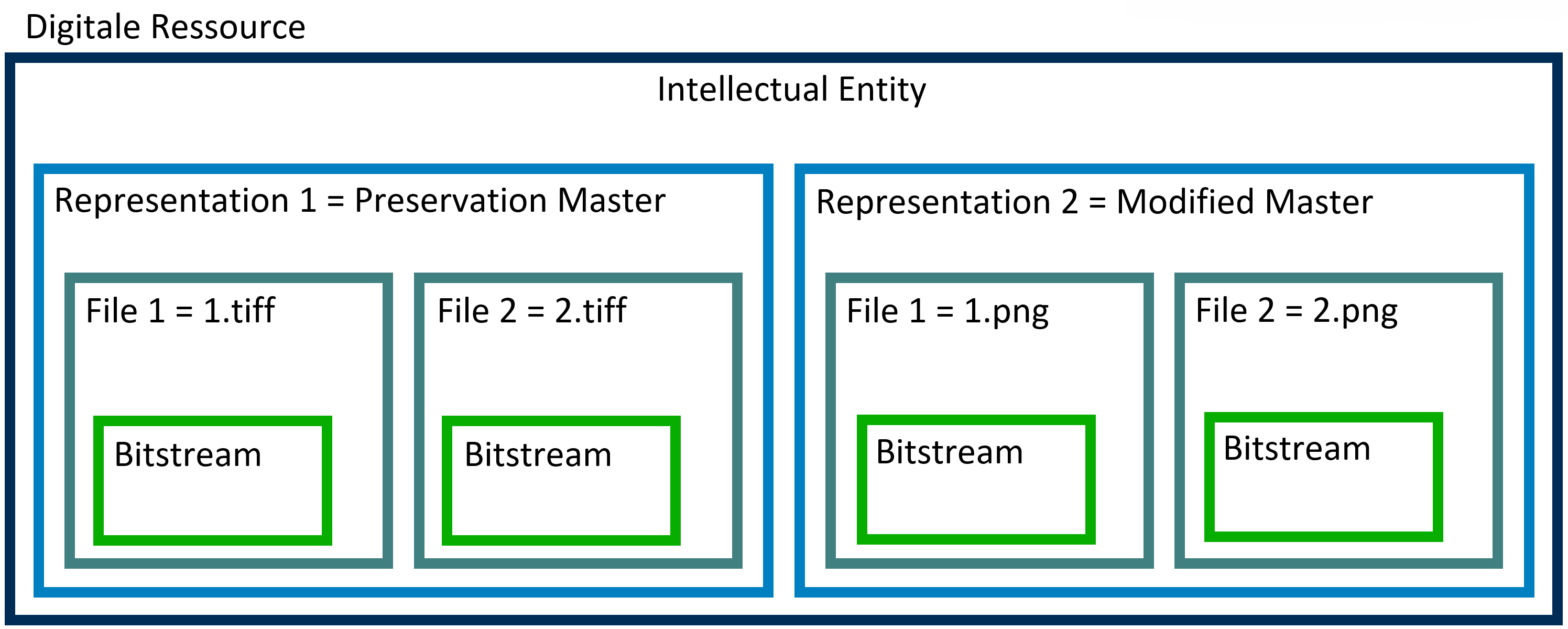 Aufbau einer Ressource in Rosetta