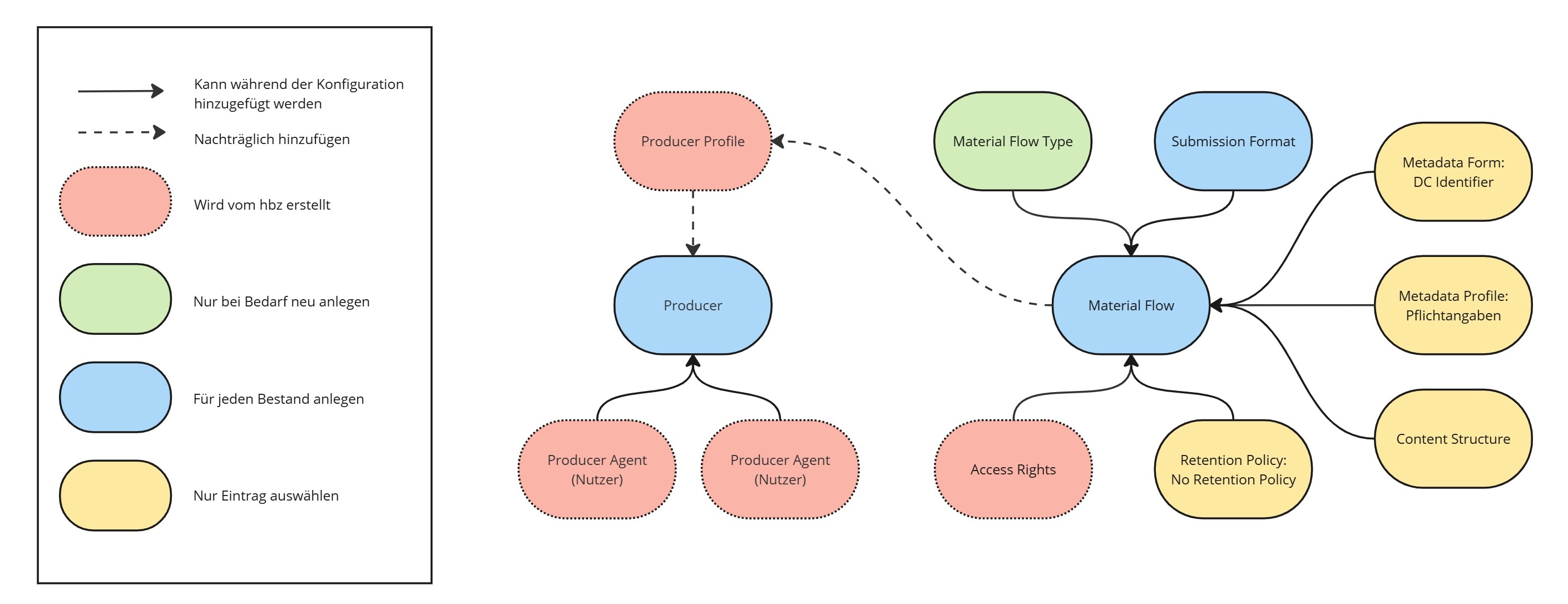 Grafik: Verknüpfung der verschiedenen Material Flow Bestandteile mit dem Producer Profile