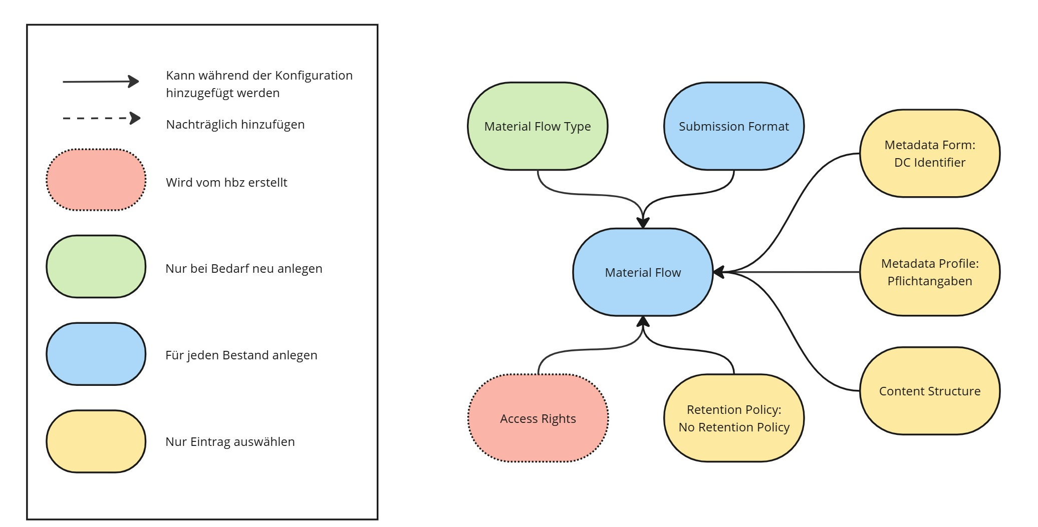 Grafik: Verknüpfung der verschiedenen Material Flow Bestandteile